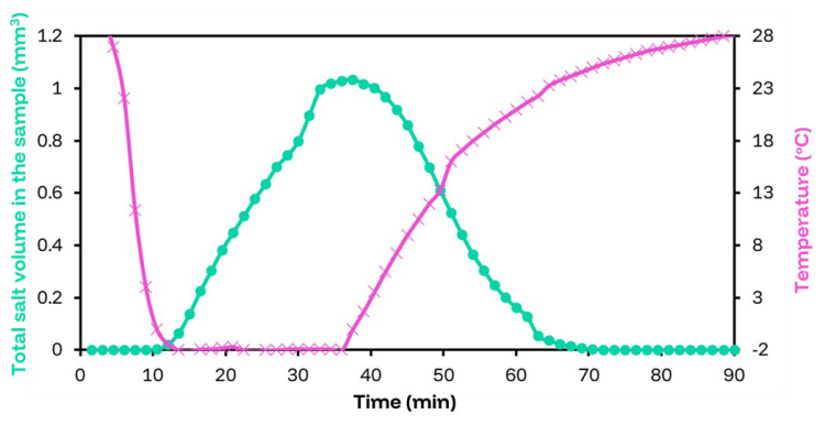 Total salt volume within the pore space of the sample at each time point during one crystallization-dissolution cycle. Pink line with cross markers shows the temperature of the system at each time point