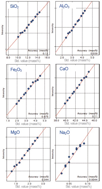 Representative calibration curves for cement raw meal