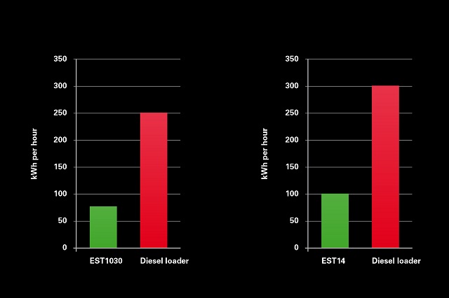 Energy requirements for the electric and diesel loaders.