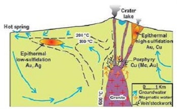 Exploration Pathfinder XRF Analysis