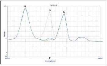 Resolving Difficult Interferences in Metallurgical Samples