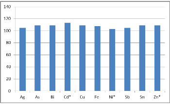 Analysis of Impurities in Lead