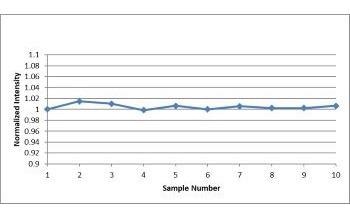 Analysis of Impurities in Gold