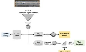 Using TIMA for Metallurgical Ore Analysis