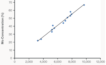 Handheld XRF for Ore Concentrate Analysis