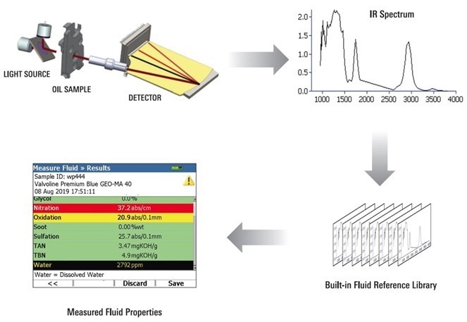 Infrared Oil Analysis with FluidScan 1000 Series