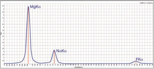 Excellent resolution compared to EDXRF: Mg, Na and F peaks do not interfere on each other.