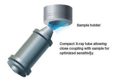 Whole X-Ray beam exciting the full sample diameter for highest efficiency: no photon loss during irradiation.