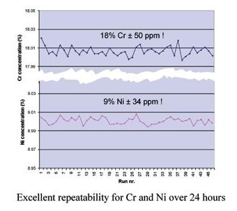 Excellent repeatability over 24 hours, here for Cr and Ni in steel.