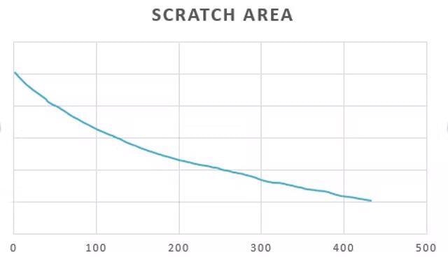 Based on ZEN Intellesis segmentation results, the size of the scratch area was measured over time using the ZEN Image Analysis module.