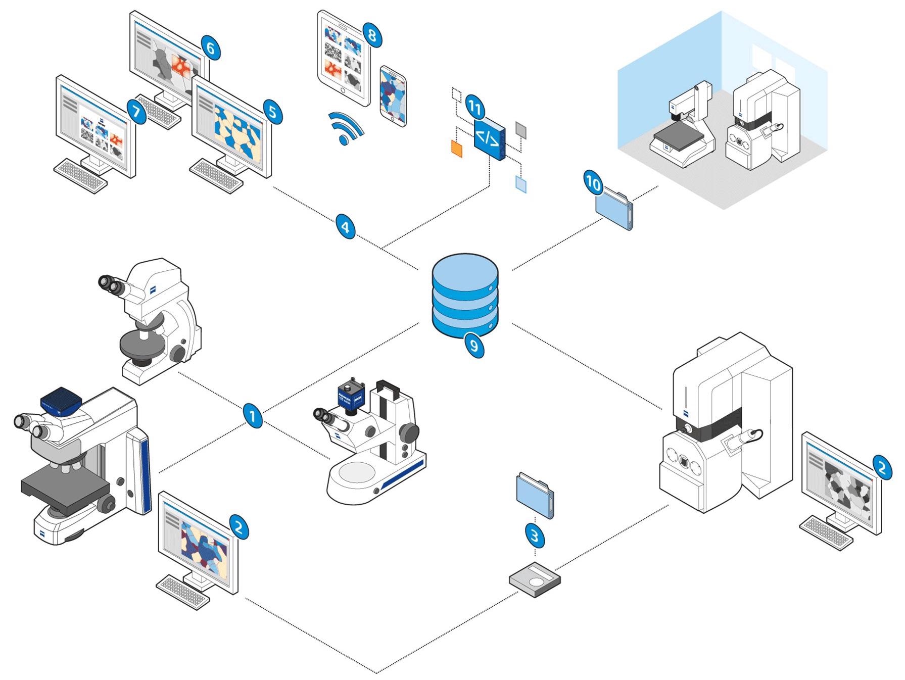 ZEISS ZEN Core: Software Suite for Connected Microscopy