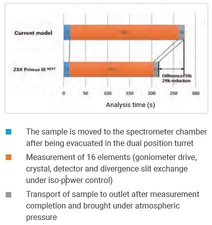 ZSX Primus III NEXT Tube-Above WDXRF Spectrometer