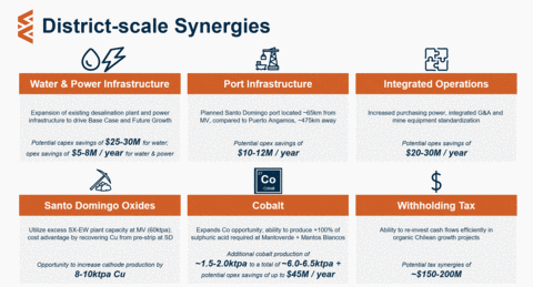 Capstone Copper Provides the Mantoverde-Santo Domingo District Integration Plan