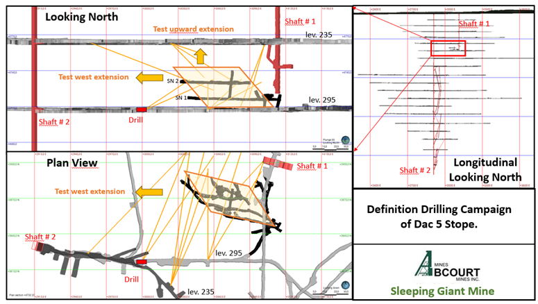 Abcourt Launches Drilling to Fuel Mine Expansion and Gold Output