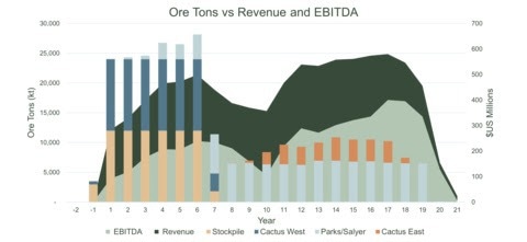 Arizona Sonoran Announces a Positive Pre-Feasibility Study for the Cactus Mine Project with a US$509M Post-Tax NPV and 55 kstpa Copper Cathode over 21 YearsBW Template