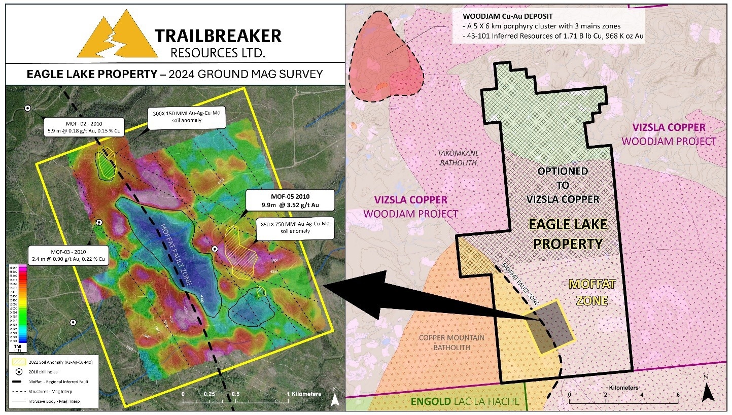 Total magnetic field (TMI) over the Moffat zone with magnetic lineaments and magnetic low features highlighted, showing potential controls on mineralization, such as 3.52 g/t Au over 9.9 m in MOF-05. Multi-element MMI soil anomalies are coincident with the intersection of the northwest and north-northwest lineaments and local magnetic lows