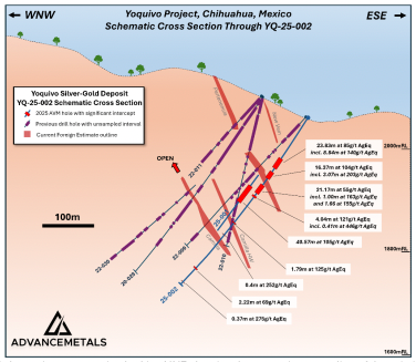 Advance Confirms High-Grade Silver-Gold Mineralization in Previously Unsampled Core at Yoquivo