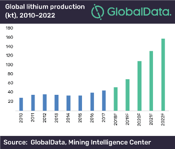 Global Lithium Production to Triple Over the Next Four Years, says Globaldata