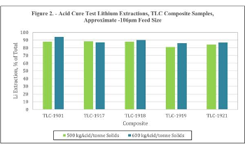 American Lithium Reports Results of Simplified Testing to Extract Lithium