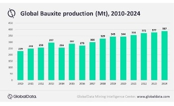 Global Bauxite Supply to be Marginally Affected Amidst COVID-19 Measures, Says GlobalData