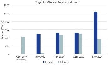 Roxgold Increases Indicated Mineral Resources by 97% to Over 1 Million Ounces at Séguéla; Reports Maiden Inferred Mineral Resource at Koula of 281,000 oz at 8.1 GPT AU