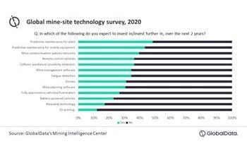 Predictive Maintenance is Investment Priority for Miners with 48% Likely to Invest in the Next Two Years