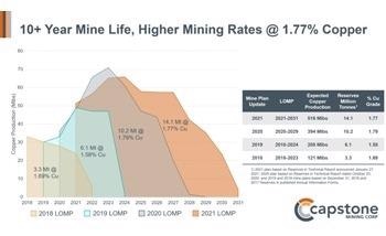 Capstone Cozamin Mine to Average Over 51 MIbs Cu for 10 Years; Initiates “Impact23” Project for Further Growth