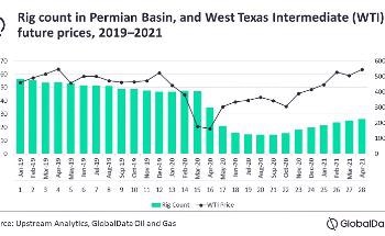 Production of Permian Basin to Recover Completely by 2022 from COVID-19 Slowdown, says GlobalData