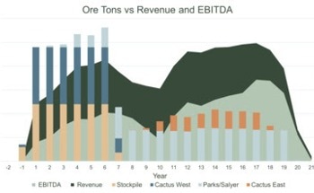Arizona Sonoran Announces a Positive Pre-Feasibility Study for the Cactus Mine Project with a US$509M Post-Tax NPV and 55 kstpa Copper Cathode over 21 YearsBW Template