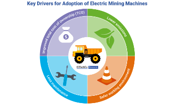 Electric Mining Vehicles Set to Become a US$27 Billion Global Market